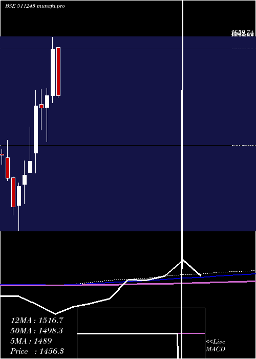  monthly chart Cholafin