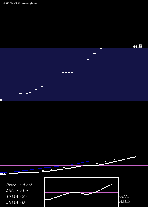 Daily chart Idinfo