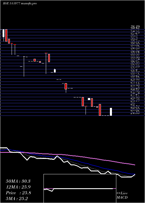 Daily chart MehtaI
