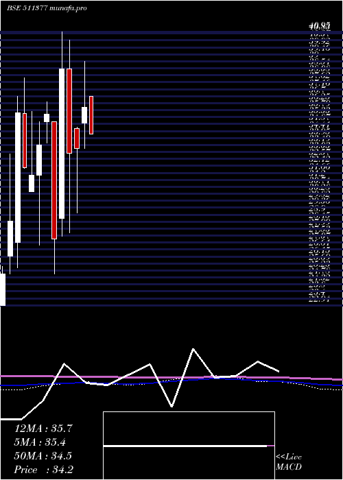  monthly chart MehtaI