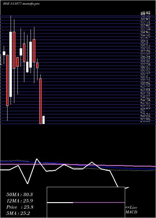 monthly chart MehtaI