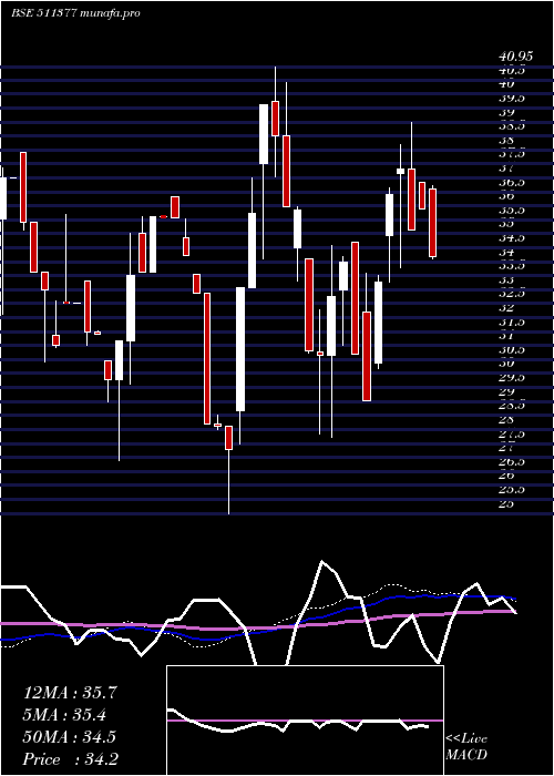  weekly chart MehtaI