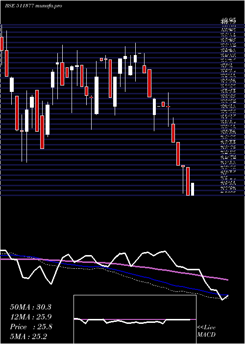 weekly chart MehtaI