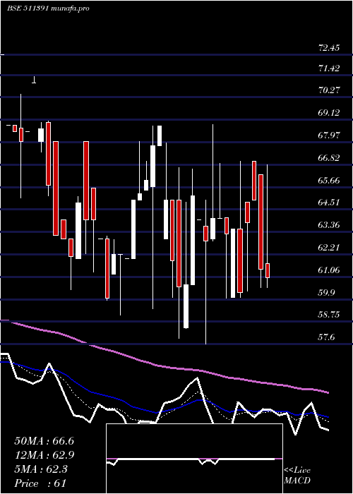Daily chart InterGlob