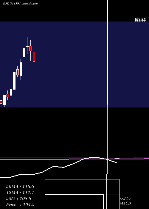  monthly chart InterGlob