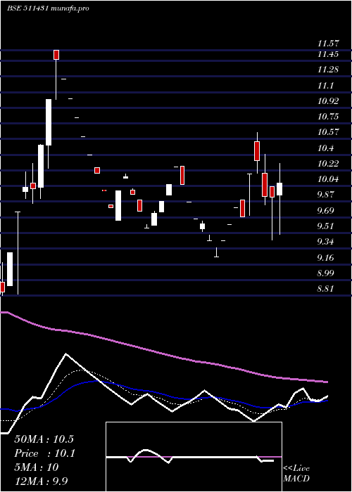 Daily chart Vakrangee