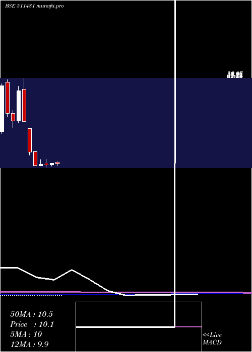  monthly chart Vakrangee