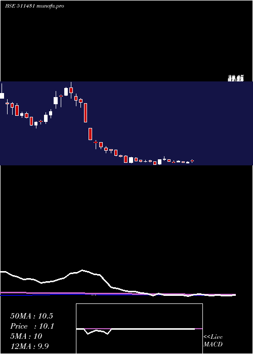 weekly chart Vakrangee