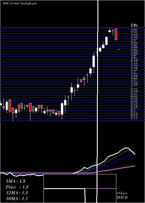  Daily chart SylphTech