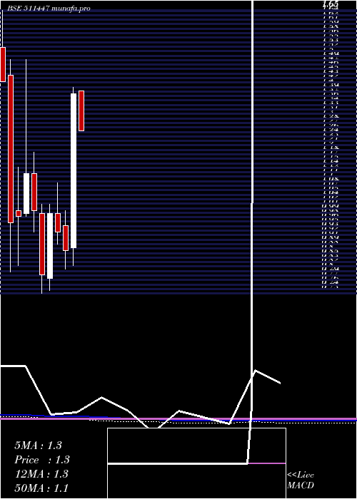  monthly chart SylphTech