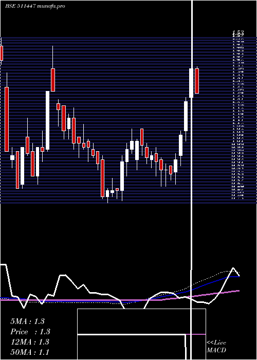  weekly chart SylphTech