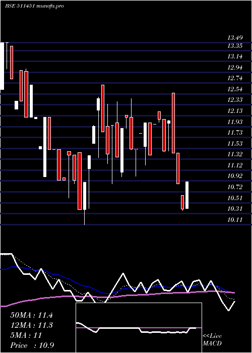  Daily chart DharaniFin