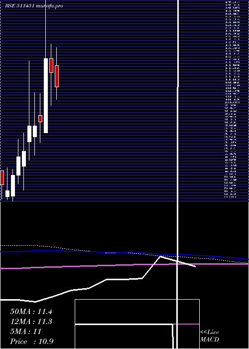  monthly chart DharaniFin