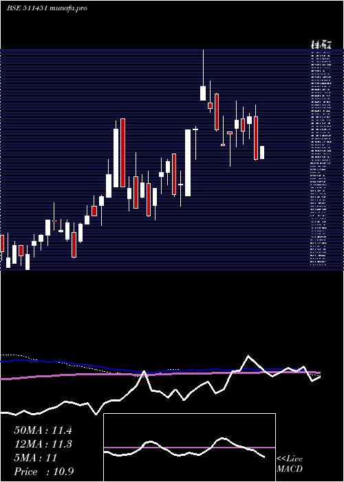  weekly chart DharaniFin