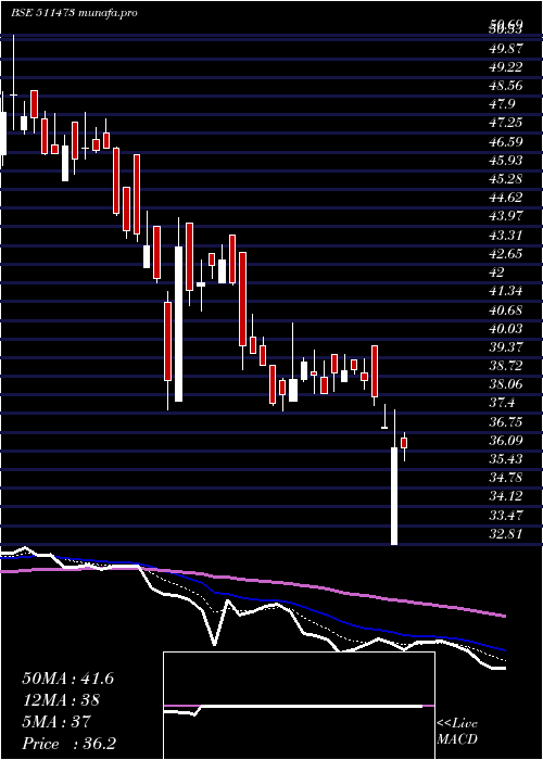  Daily chart IndBank