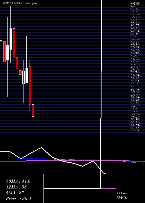  monthly chart IndBank