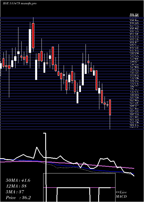  weekly chart IndBank