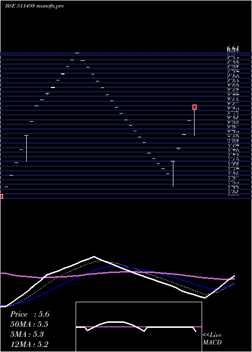 Daily chart VckCapital