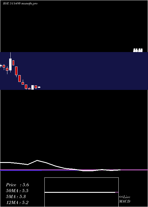 monthly chart VckCapital
