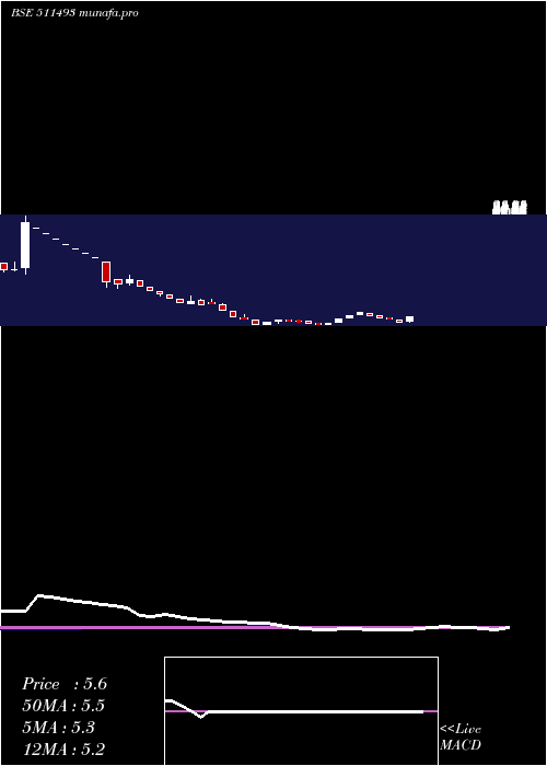 weekly chart VckCapital