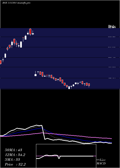 Daily chart BharatBhush