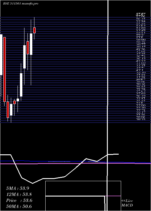  monthly chart BharatBhush