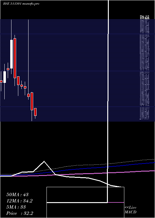 monthly chart BharatBhush