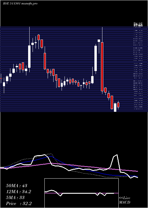 weekly chart BharatBhush