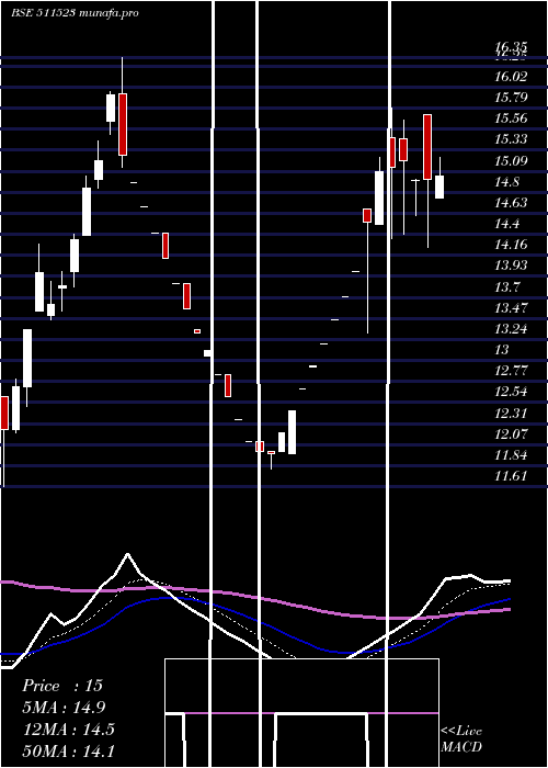  Daily chart Veerhealth