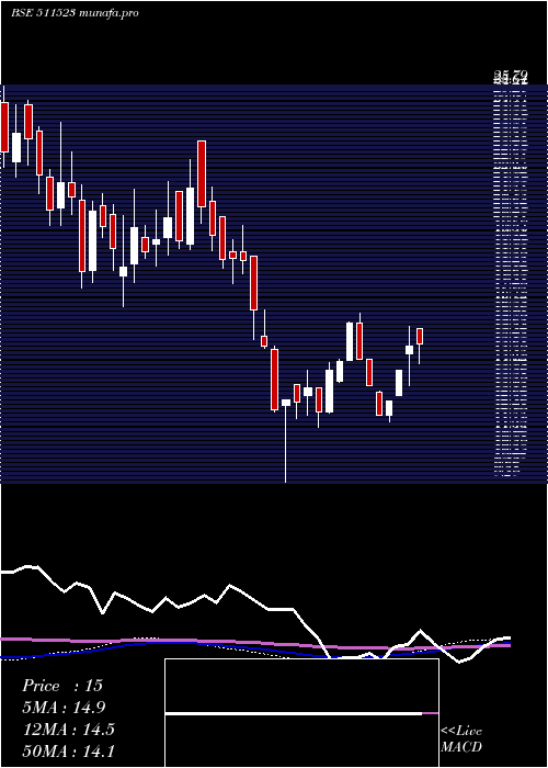  weekly chart Veerhealth