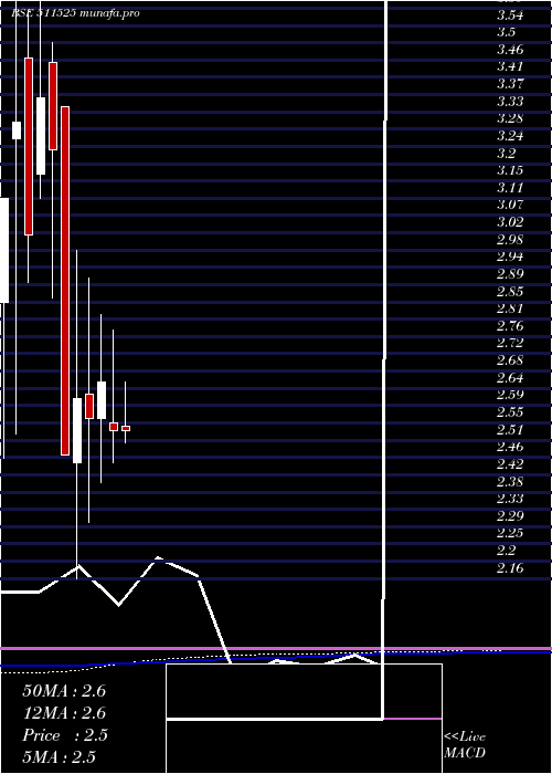 monthly chart PanIndia