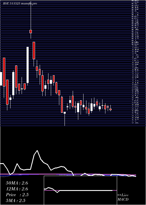 weekly chart PanIndia