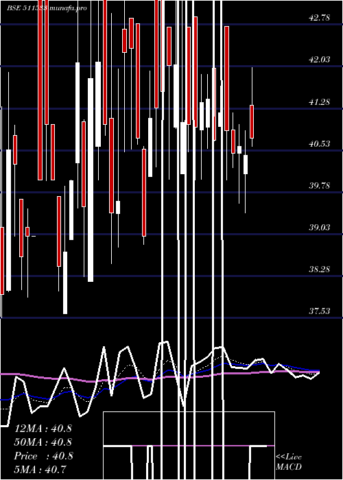 Daily chart SaharaHousg