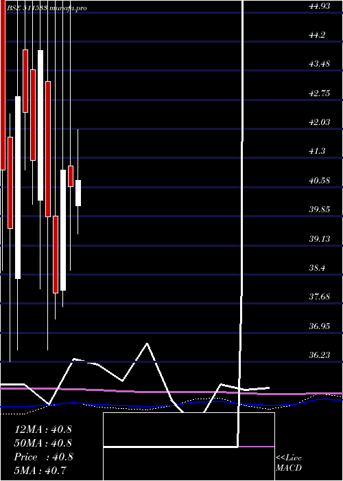 monthly chart SaharaHousg