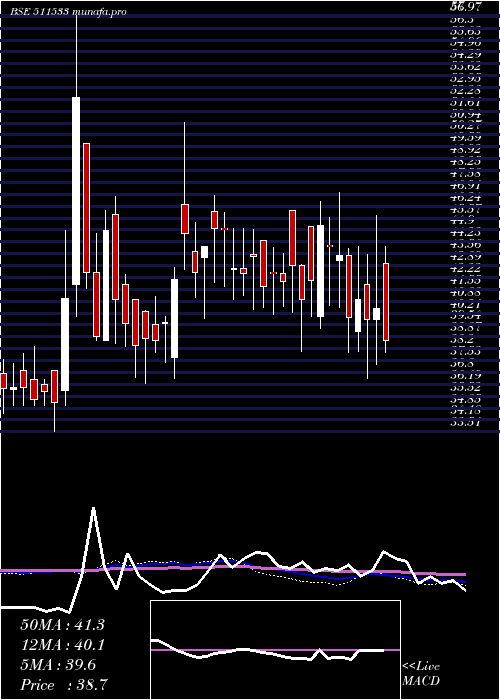  weekly chart SaharaHousg