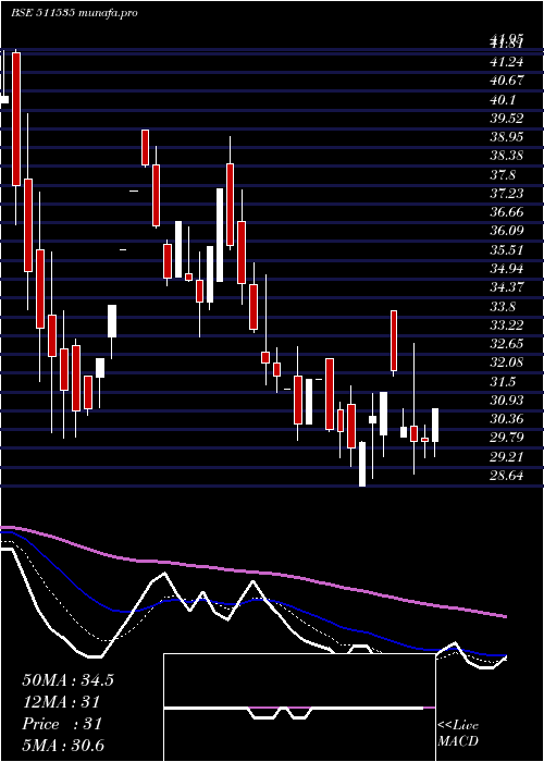  Daily chart NdaSecurit