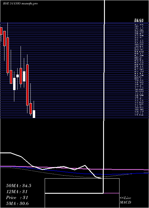  monthly chart NdaSecurit