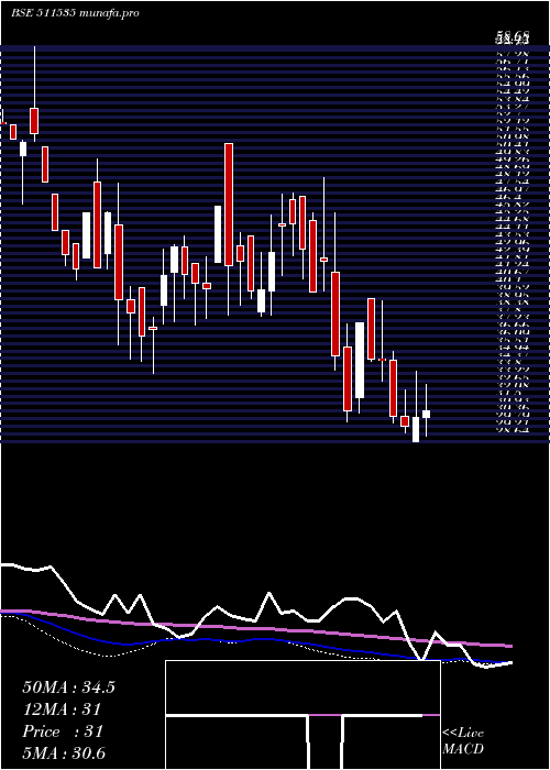  weekly chart NdaSecurit