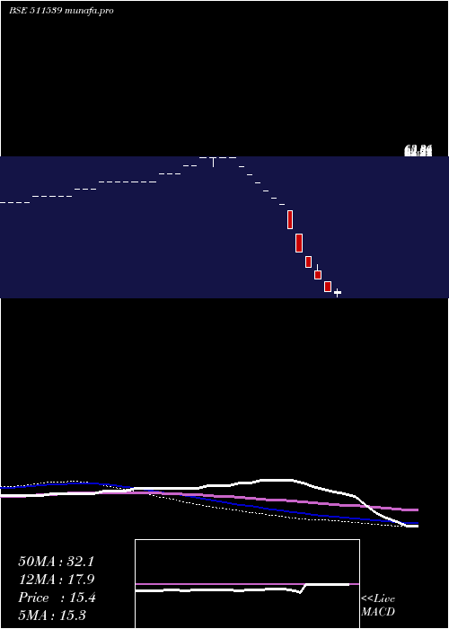  weekly chart Supratre