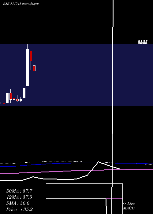  monthly chart GsbFinance