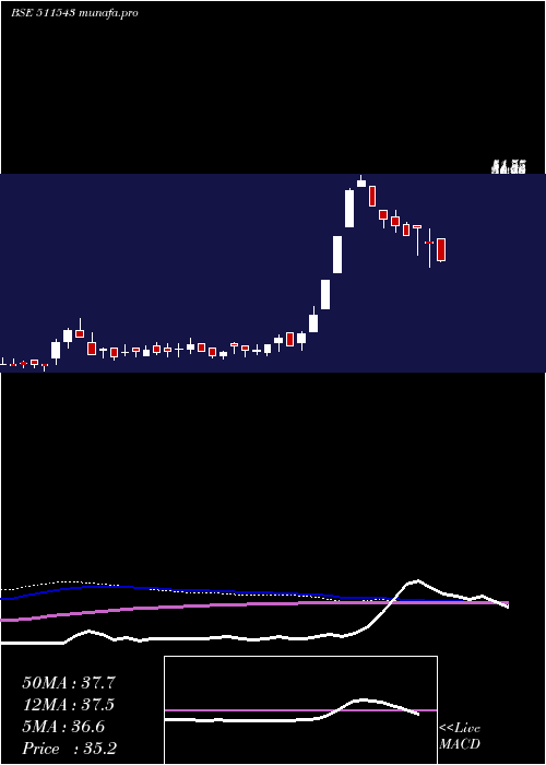  weekly chart GsbFinance