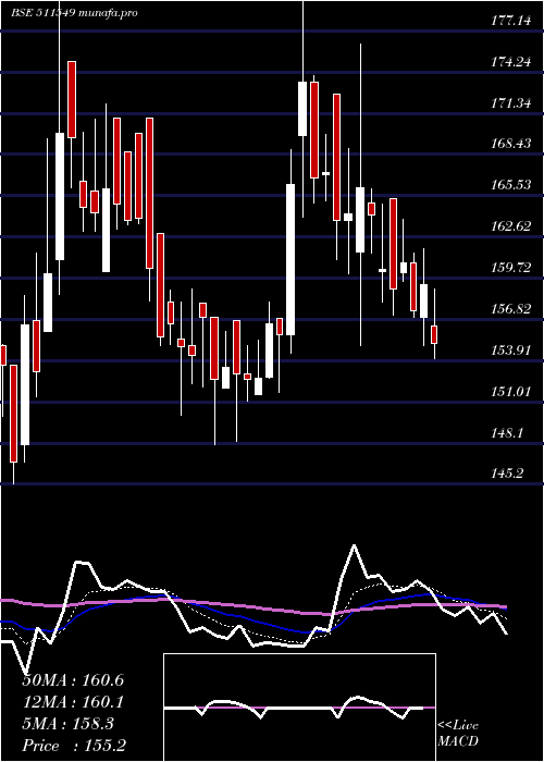  Daily chart MorarkaFin