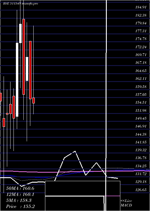  monthly chart MorarkaFin