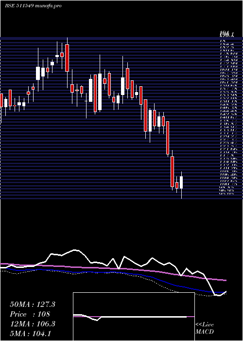  weekly chart MorarkaFin