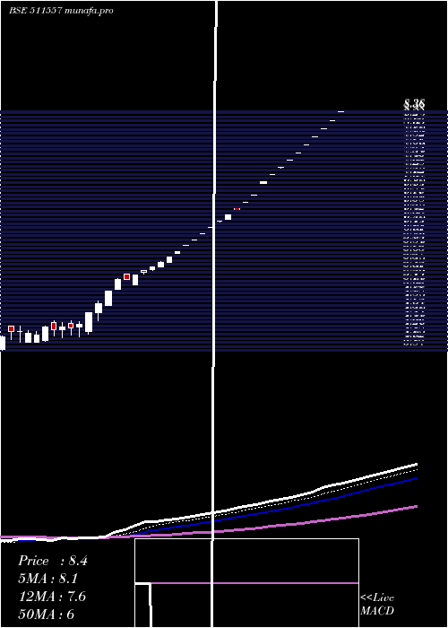 Daily chart ProFin