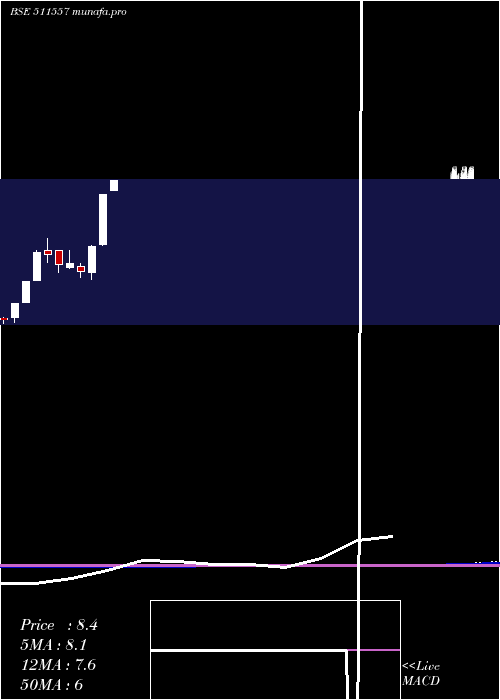 monthly chart ProFin