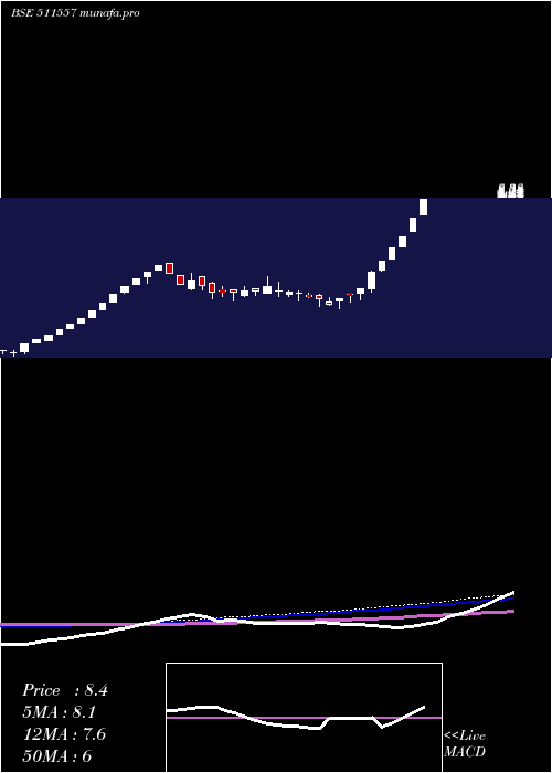 weekly chart ProFin
