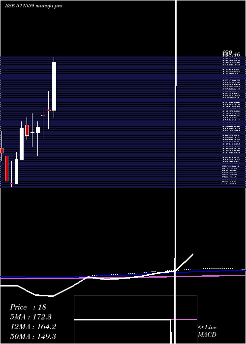  monthly chart TimesGuaran