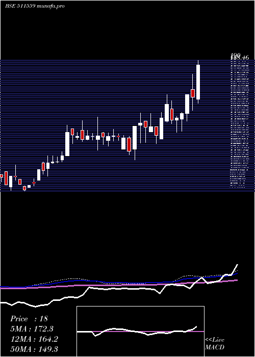  weekly chart TimesGuaran