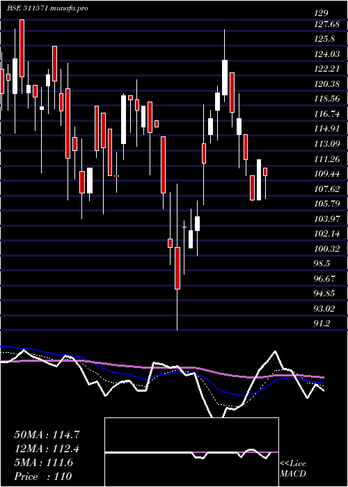  Daily chart SomdattFin